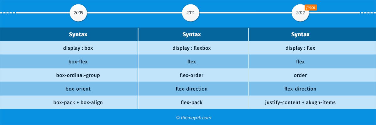 flexbox syntax